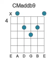 Guitar voicing #1 of the C Maddb9 chord